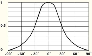 Диаграмма направленности излучения мощного светодиода 60 градусов