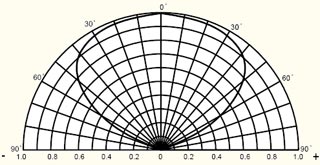 Диаграмма пространственного распределения силы света светодиода smd 